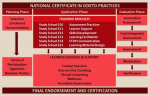 National Certificate ODETD Practices
