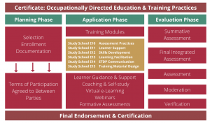 National Certificate Occupationally Directed Education Training and Development Practices