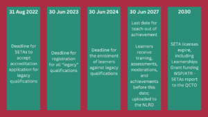 Transition from SETA to QCTO. Skills Development in South Africa 1